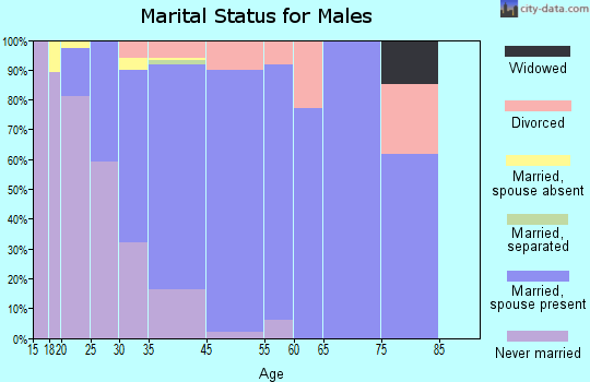 Newcastle marital status for males