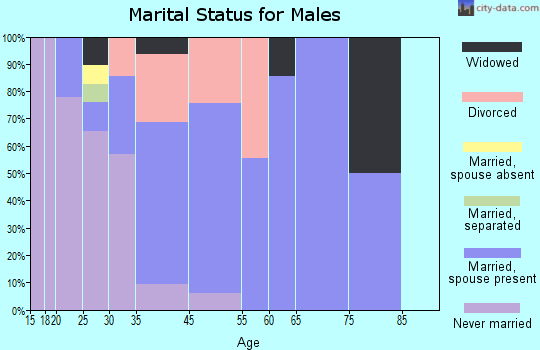 Nisqually Indian Community marital status for males