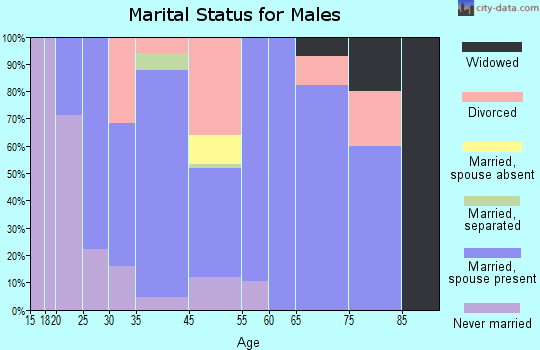 North Bonneville marital status for males