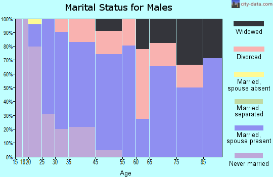 North Yelm marital status for males