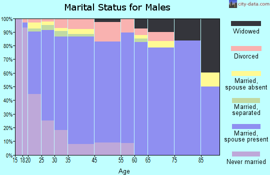 Oak Harbor marital status for males