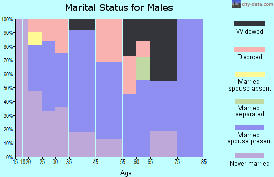 Oakville marital status for males