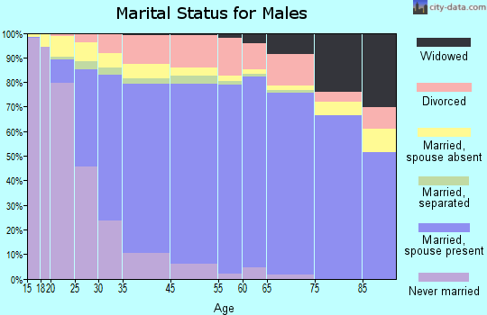 Rancho Cucamonga marital status for males