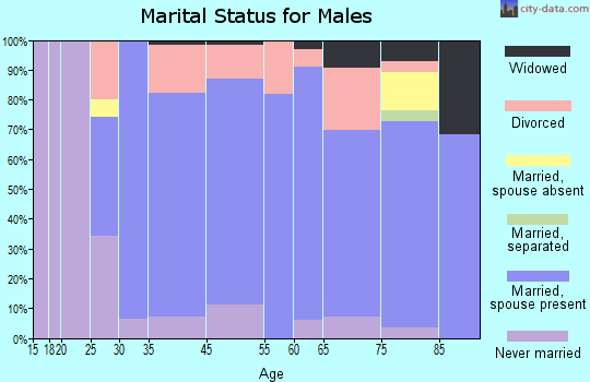 Odessa marital status for males