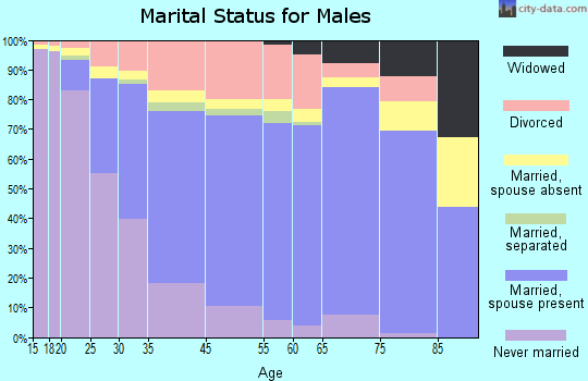 Olympia marital status for males