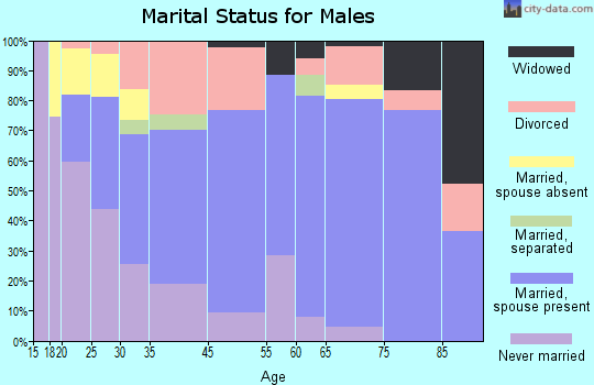Omak marital status for males