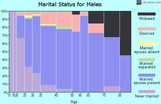Orchards marital status for males