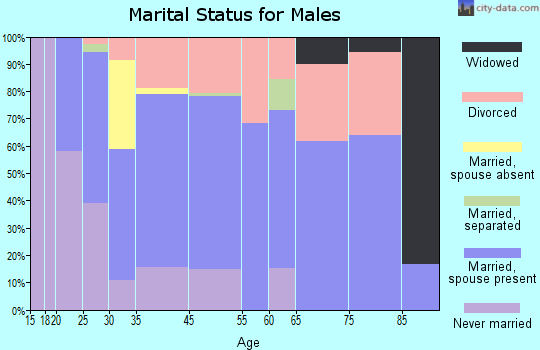 Oroville marital status for males