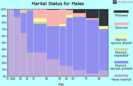 Rancho Mirage marital status for males