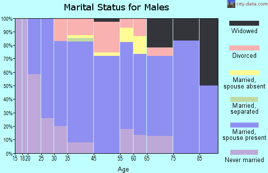Palouse marital status for males