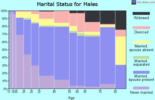 Pasco marital status for males