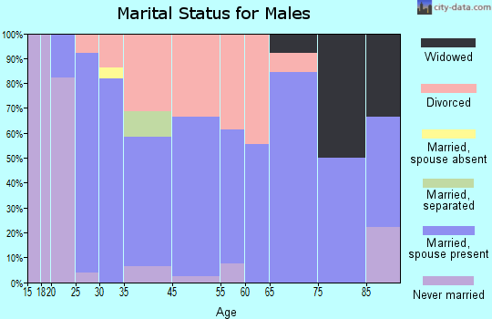Pe Ell marital status for males
