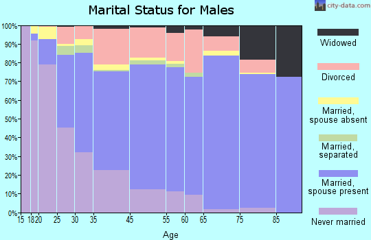 Port Angeles marital status for males