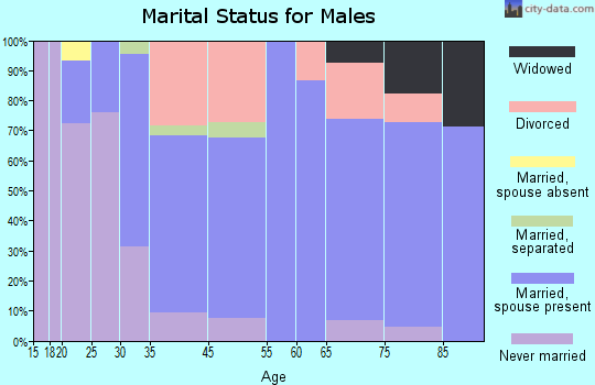 Port Angeles East marital status for males