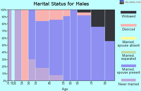 Port Ludlow marital status for males