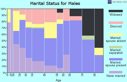 Port Orchard marital status for males