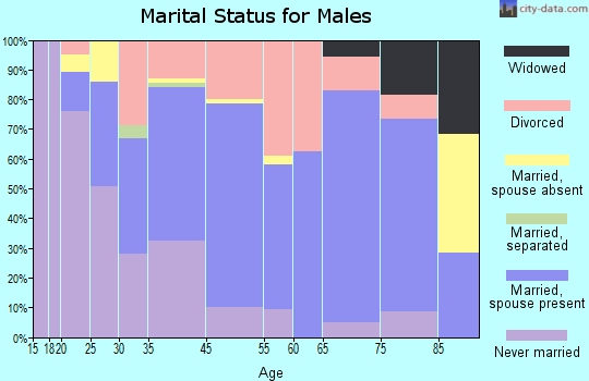 Port Townsend marital status for males