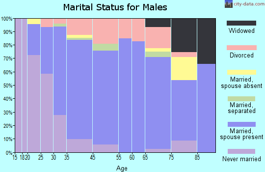 Poulsbo marital status for males