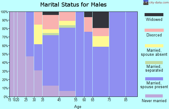 Priest Point marital status for males