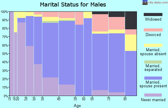 Pullman marital status for males