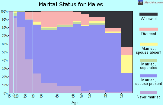 Puyallup marital status for males