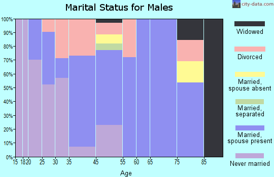 Quilcene marital status for males