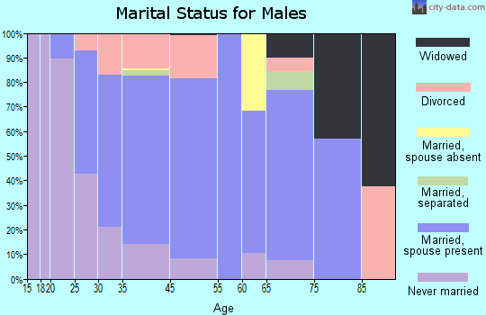 Rainier marital status for males