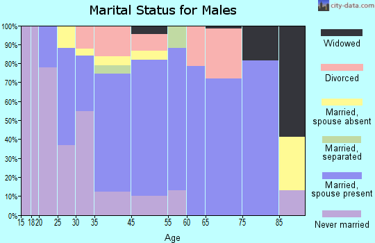 Raymond marital status for males