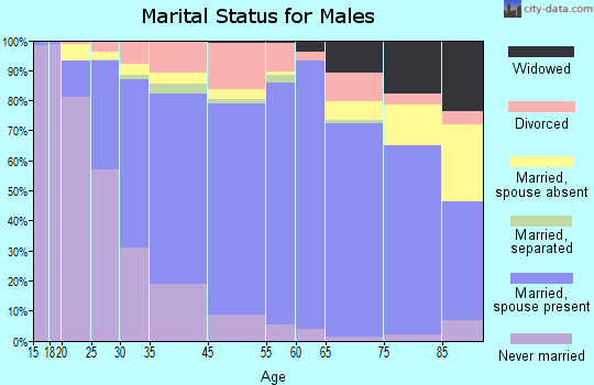 Redmond marital status for males