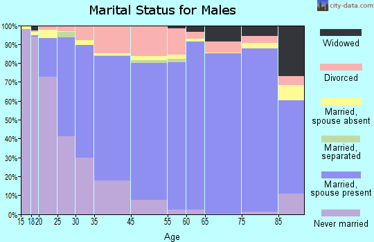 Richland marital status for males