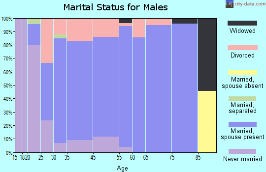 Ridgefield marital status for males