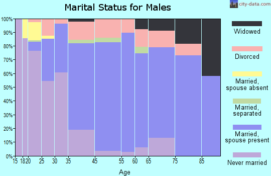 Jacksonville marital status for males