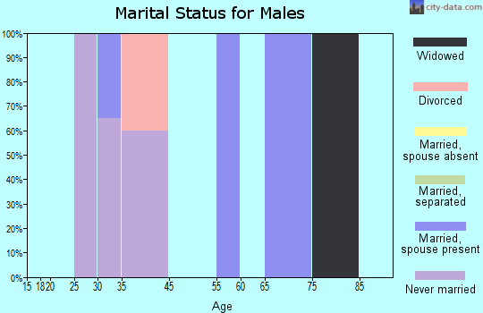 Ronald marital status for males