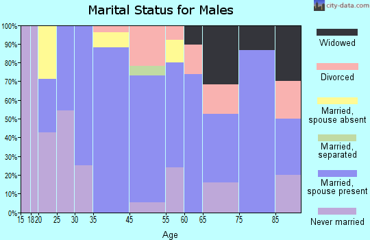 Rosalia marital status for males