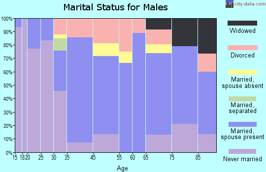 Roslyn marital status for males