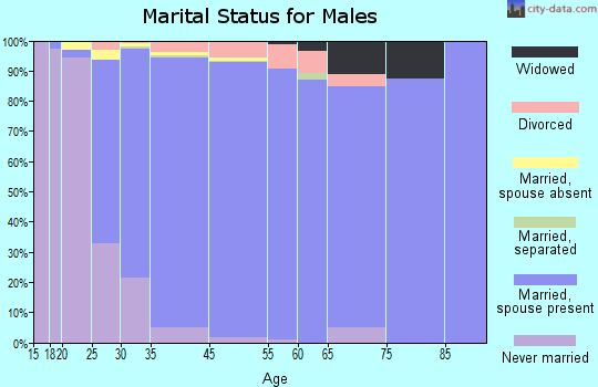 Sammamish marital status for males