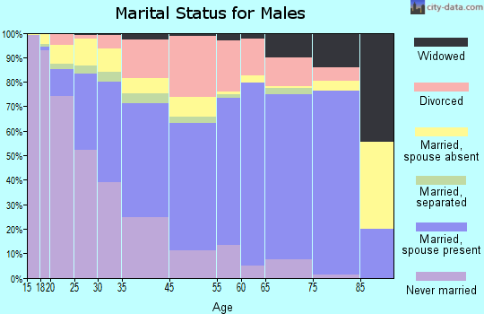SeaTac marital status for males