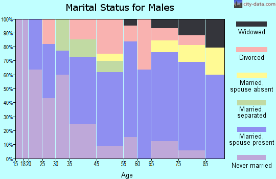 Sequim marital status for males