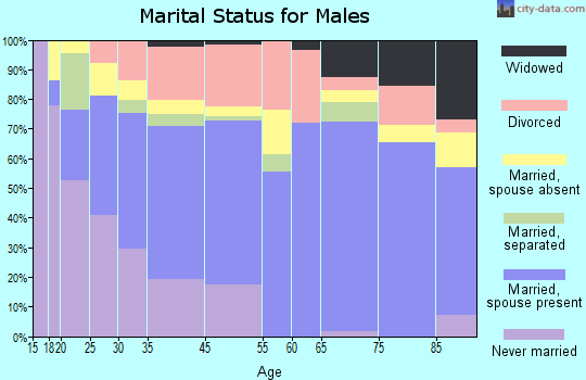 Shelton marital status for males