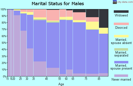 Shoreline marital status for males