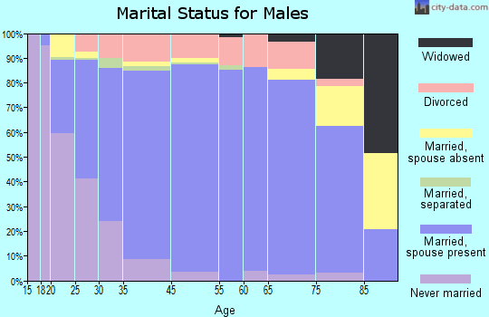 Silverdale marital status for males