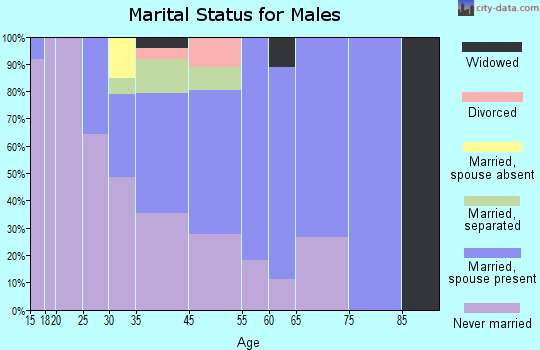 Skokomish marital status for males