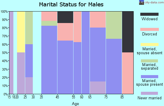 Skykomish marital status for males