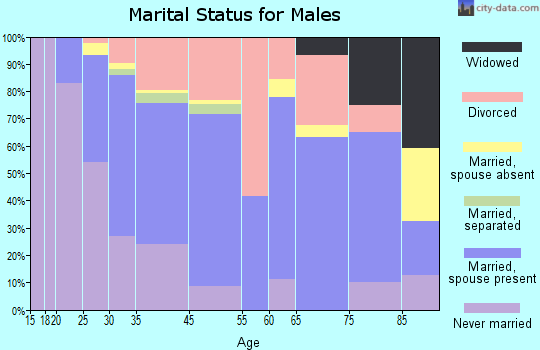 Snohomish marital status for males