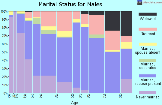 Red Bluff marital status for males