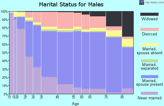 Spokane marital status for males