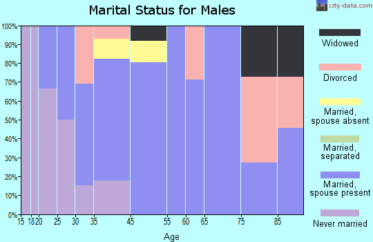 Sprague marital status for males