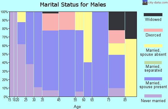 Stanwood marital status for males