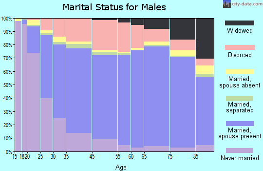 Redding marital status for males