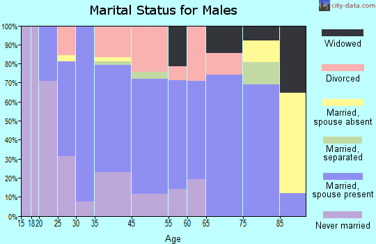 Stevenson marital status for males